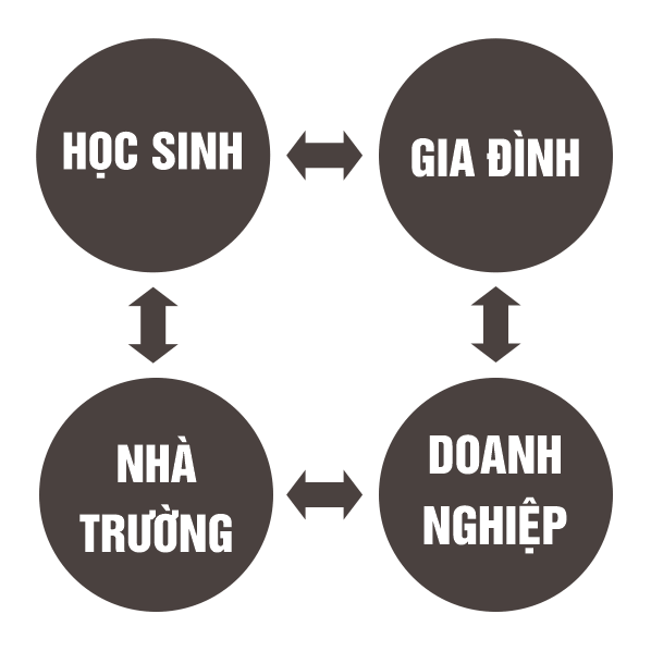 Môi trường học tập đồng bộ
